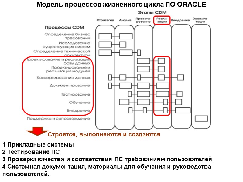 Модель процессов жизненного цикла ПО ORACLE 1 Прикладные системы 2 Тестирование ПС 3 Проверка
